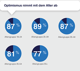 Optimismus nimmt mit dem Alter ab