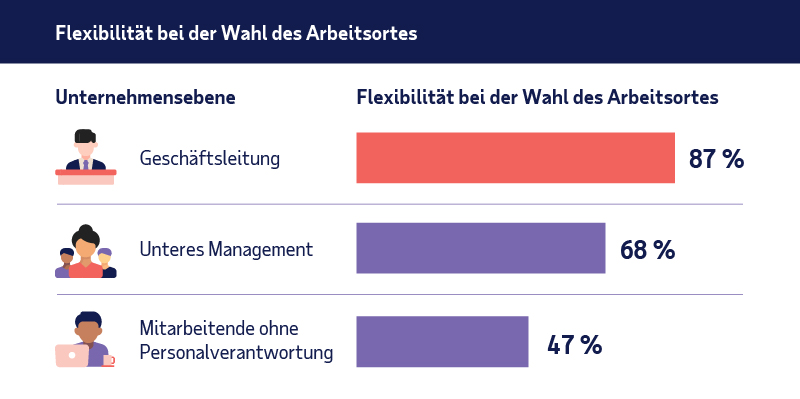 Neue Erkenntnisse: Faktoren, die flexible Arbeitsoptionen für Mitarbeitende beeinflussen