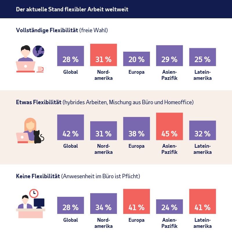 Neue Erkenntnisse: Faktoren, die flexible Arbeitsoptionen für Mitarbeitende beeinflussen