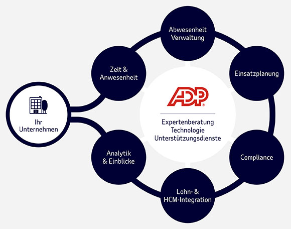 Mitarbeiterverwaltung Software